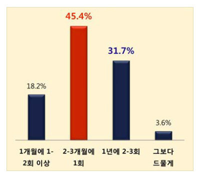 김치 조달주기