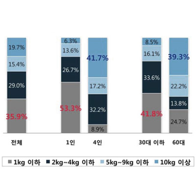 김치 구입용량