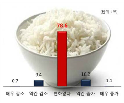 전년 대비 밥 먹는 횟수 증감