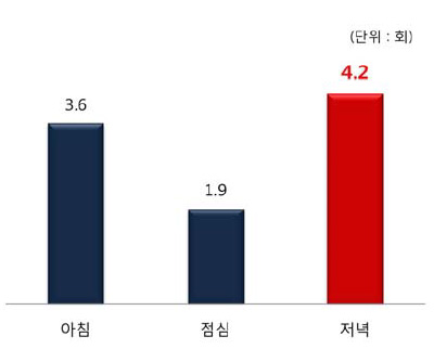 가족과 함께 식사하는 횟수