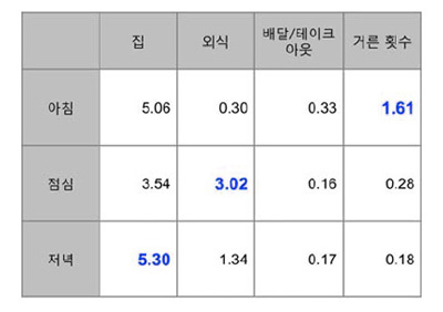 성인의 일주일 식사 현황