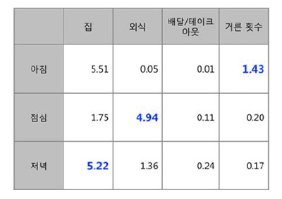 청소년의 일주일 식사 현황