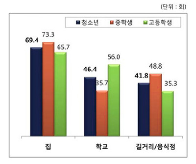 청소년의 장소별 간식여부