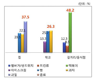 청소년의 간식 메뉴