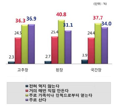 조달방법
