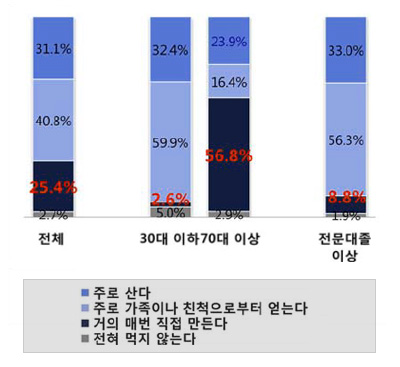 응답자 특성별(된장)