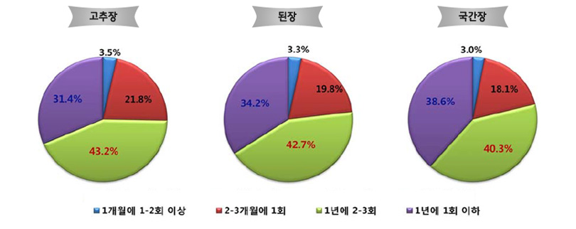 장류 조달주기
