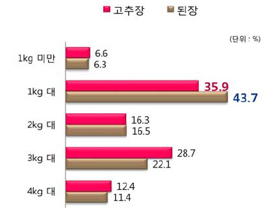 고추장 및 된장 구입단위