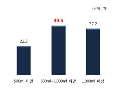 국간장 구입 용량