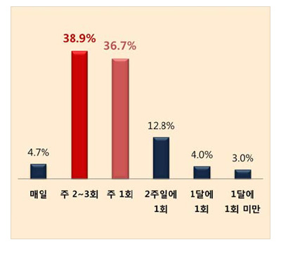 전체구매빈도