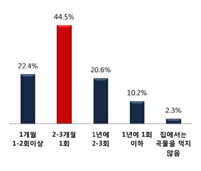 곡물 조달주기