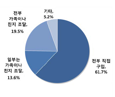 곡물 조달방법