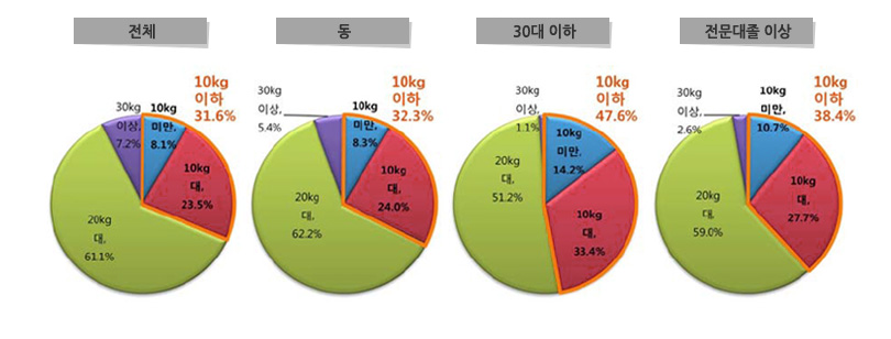 주요 응답자 특성별 구입단위