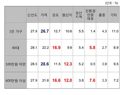 응답자 특성별