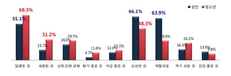 선호 과일 형태(복수응답)