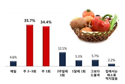 채소 구입 주기