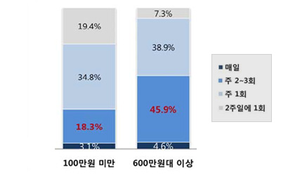 소득별