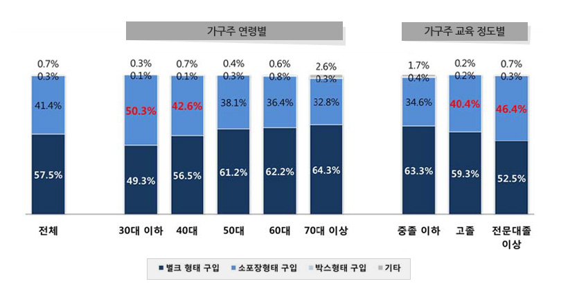채소 구입 형태