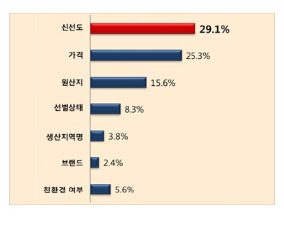 주요 확인정보
