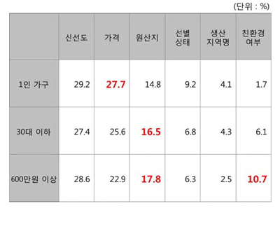 응답자 특성별