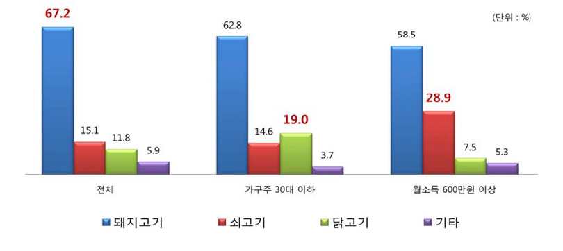 다소비 육류