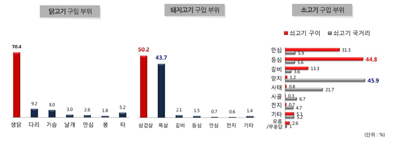 육류별 구입 부위
