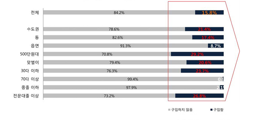 온라인 쇼핑몰을 통한 식품 구입 여부
