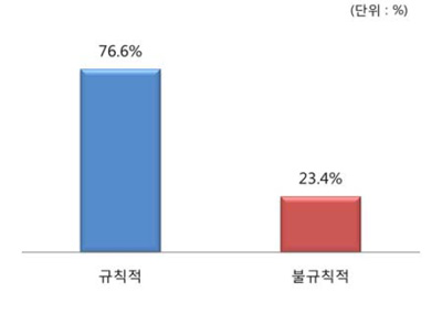 규칙적 식사여부-청소년가구원