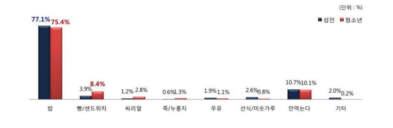 아침식사 메뉴