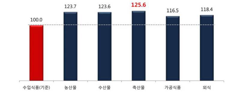 국산 농식품에 대한 지불 의향(성인)