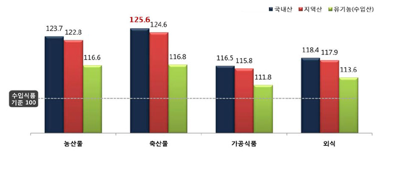 국산, 지역산, 유기농에 대한 지불 의향(성인)
