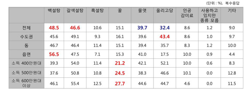 응답자 특성별 사용 설탕류(복수응답)
