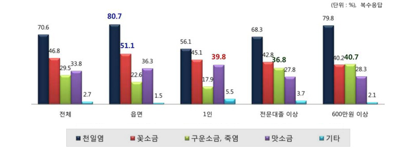 응답자 특성별 사용 소금류(복수응답)