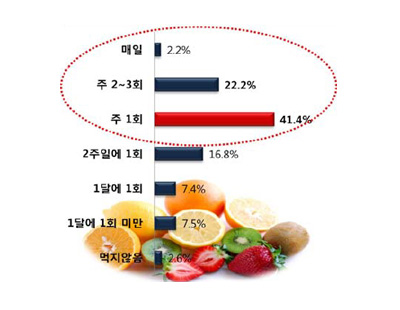 과일 구입주기