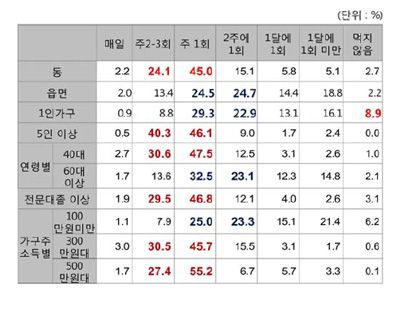 응답자 특성별