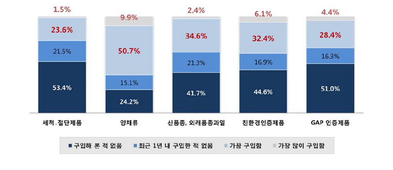종류별 구입경험
