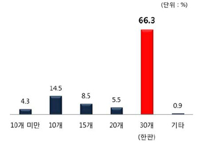 계란 구입 단위