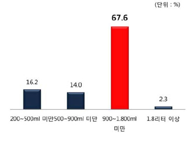 우유 구입 단위