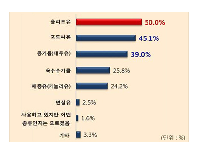 사용 유지류