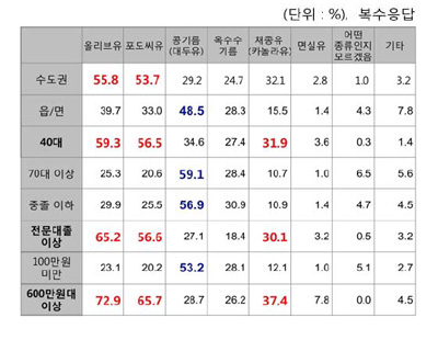응답자 특성별