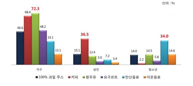 선호음료류