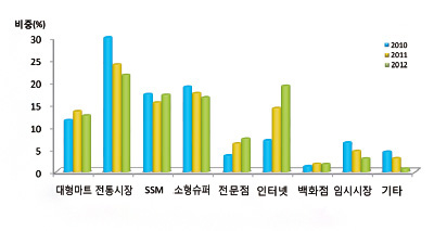 연도별 신선감 구입액 분포