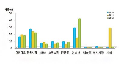 연도별 감가공식품 구입액 분포