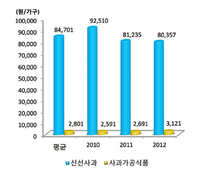 연도별 가구당 유형별 구입액