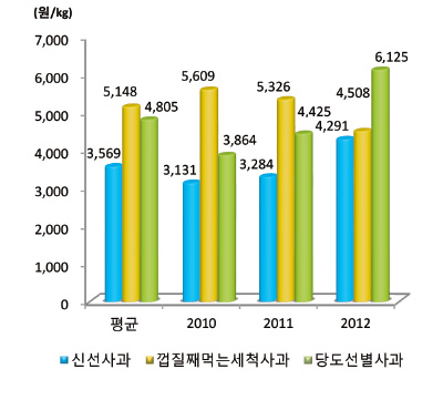 연도별 신선사과 구입가격