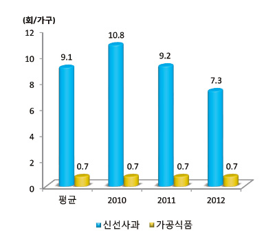 가구당 유형별 연간 구매빈도