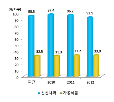 가구당 유형별 구매가구 비율