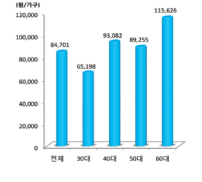 연령별 신선사과 구입액 분포
