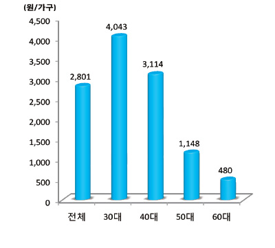 연령별 가공식품 구입액 분포