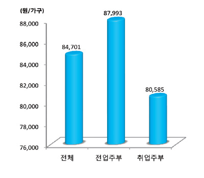 주부취업별 신선사과 구입액 분포